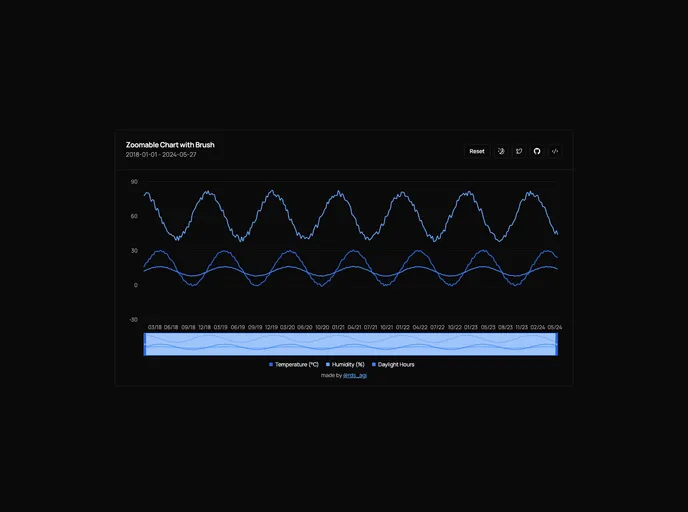 Shadcn Chart Brush recently added example